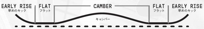ハイブリッドキャンバー