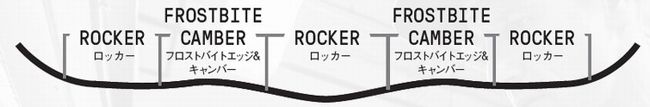 ダブルキャンバー